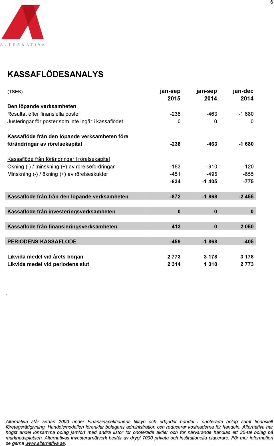 -183-910 -120 Minskning (-) / ökning (+) av rörelseskulder -451-495 -655-634 -1 405-775 Kassaflöde från från den löpande verksamheten -872-1 868-2 455 Kassaflöde från investeringsverksamheten 0