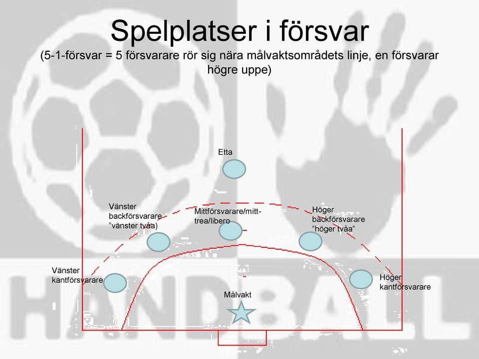 backförsvarare vänster tvåa) Mittförsvarare/mitttrea/libero Höger