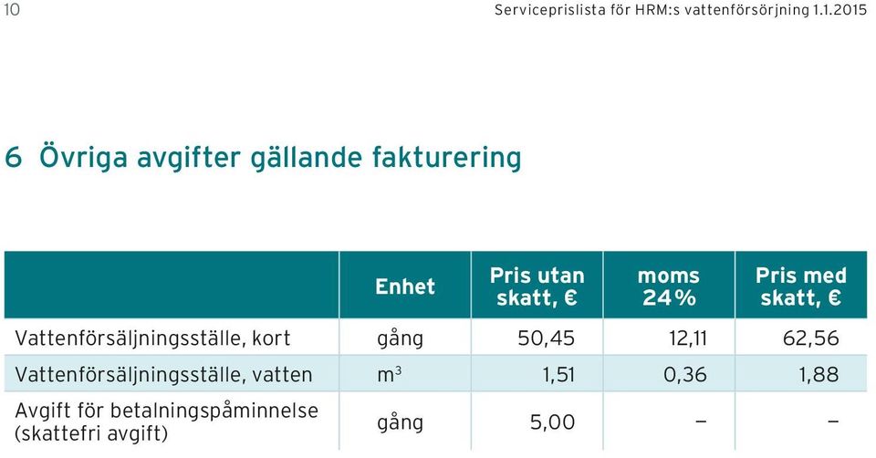 50,45 12,11 62,56 Vattenförsäljningsställe, vatten m 3 1,51 0,36