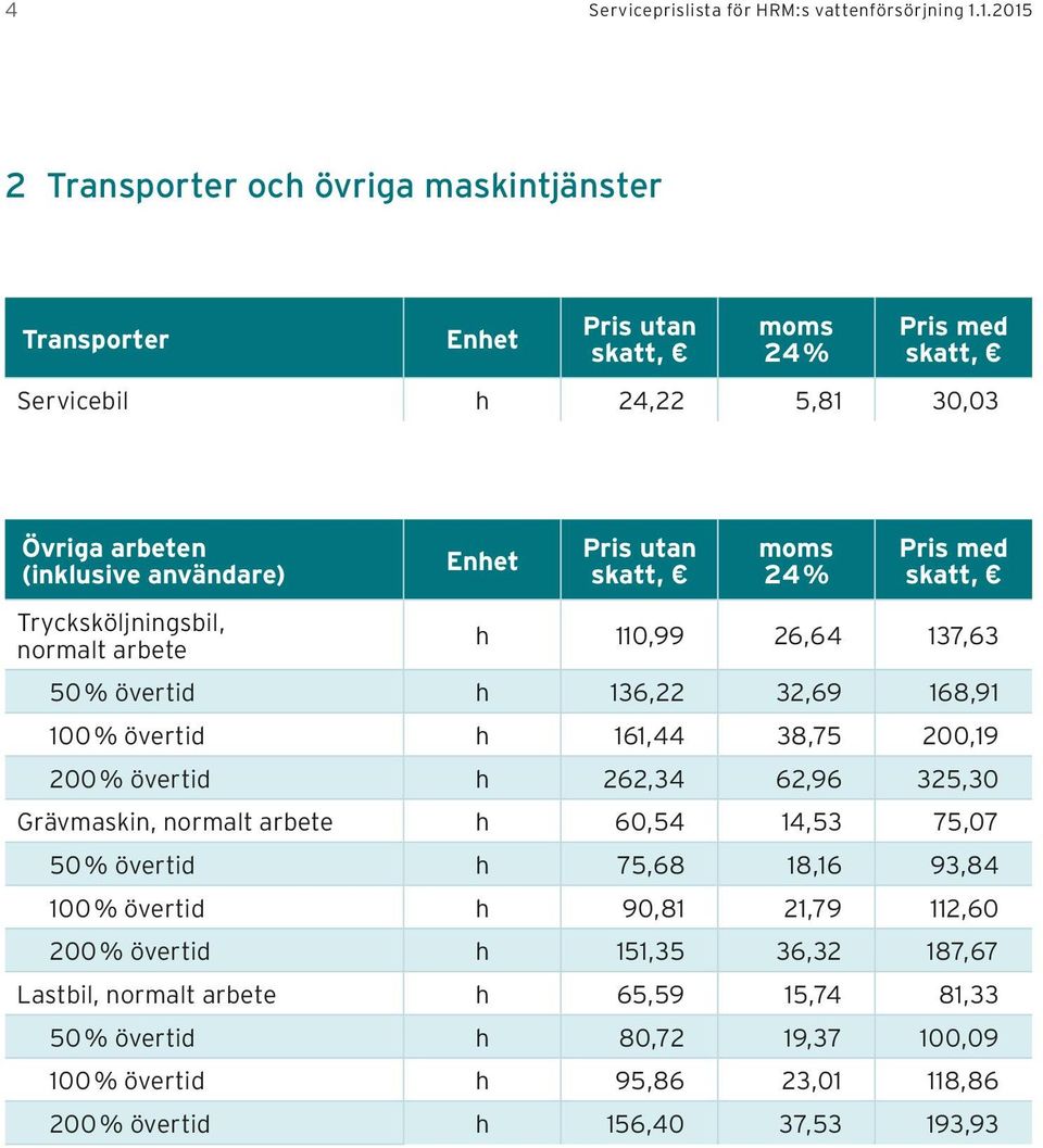 arbete h 110,99 26,64 137,63 50 % övertid h 136,22 32,69 168,91 100 % övertid h 161,44 38,75 200,19 200 % övertid h 262,34 62,96 325,30 Grävmaskin, normalt