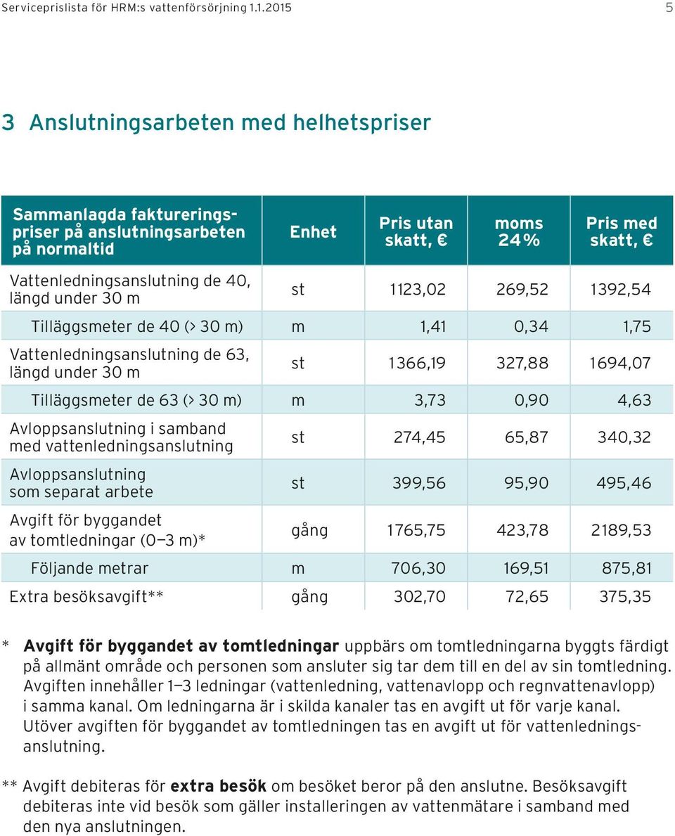 Tilläggsmeter de 40 (> 30 m) m 1,41 0,34 1,75 Vattenledningsanslutning de 63, längd under 30 m st 1 366,19 327,88 1 694,07 Tilläggsmeter de 63 (> 30 m) m 3,73 0,90 4,63 Avloppsanslutning i samband