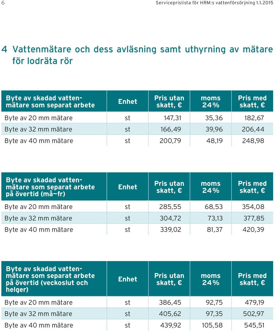 32 mm mätare st 166,49 39,96 206,44 Byte av 40 mm mätare st 200,79 48,19 248,98 Byte av skadad vattenmätare som separat arbete på övertid (må fr) Byte av 20 mm mätare st 285,55