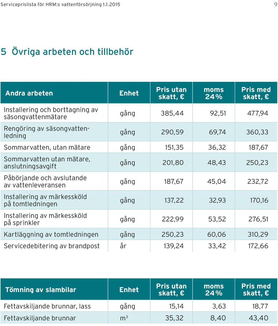Sommarvatten, utan mätare gång 151,35 36,32 187,67 Sommarvatten utan mätare, anslutningsavgift Påbörjande och avslutande av vattenleveransen Installering av märkessköld på tomtledningen