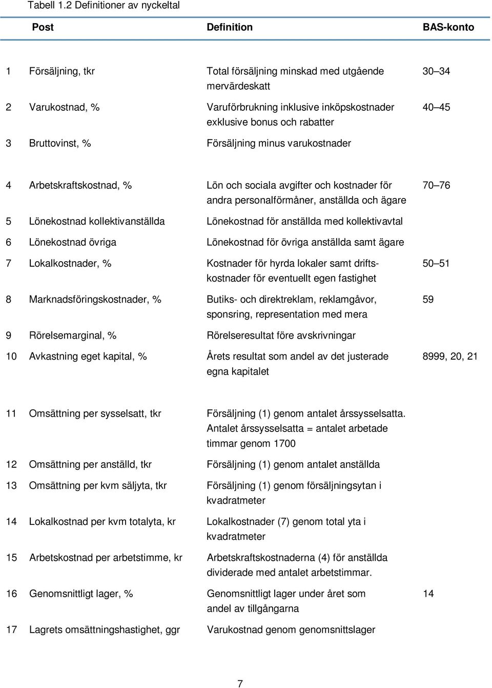 bonus och rabatter 30 34 40 45 3 Bruttovinst, % Försäljning minus varukostnader 4 Arbetskraftskostnad, % Lön och sociala avgifter och kostnader för andra personalförmåner, anställda och ägare 70 76 5