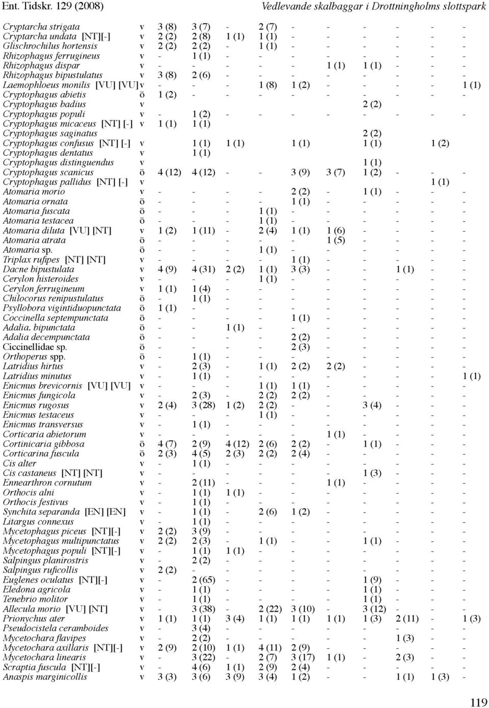 ferrugineus v - 1 (1) - - - - - - - - Rhizophagus dispar v - - - - - 1 (1) 1 (1) - - - Rhizophagus bipustulatus v 3 (8) 2 (6) - - - - - - - - Laemophloeus monilis [VU] [VU] v - - - 1 (8) 1 (2) - - -