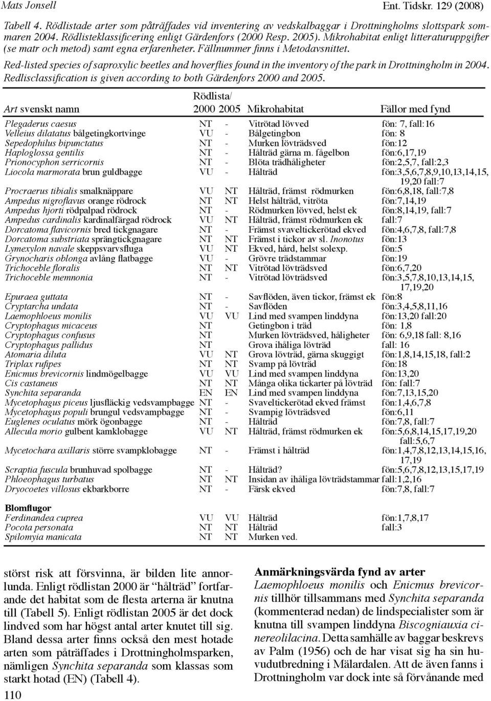Red-listed species of saproxylic beetles and hoverflies found in the inventory of the park in Drottningholm in 2004. Redlisclassification is given according to both Gärdenfors 2000 and 2005.