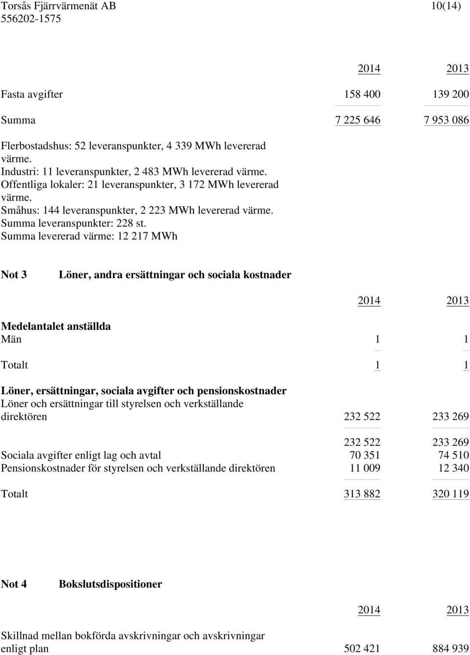 Summa levererad värme: 12 217 MWh Not 3 Löner, andra ersättningar och sociala kostnader Medelantalet anställda Män 1 1 Totalt 1 1 Löner, ersättningar, sociala avgifter och pensionskostnader Löner och