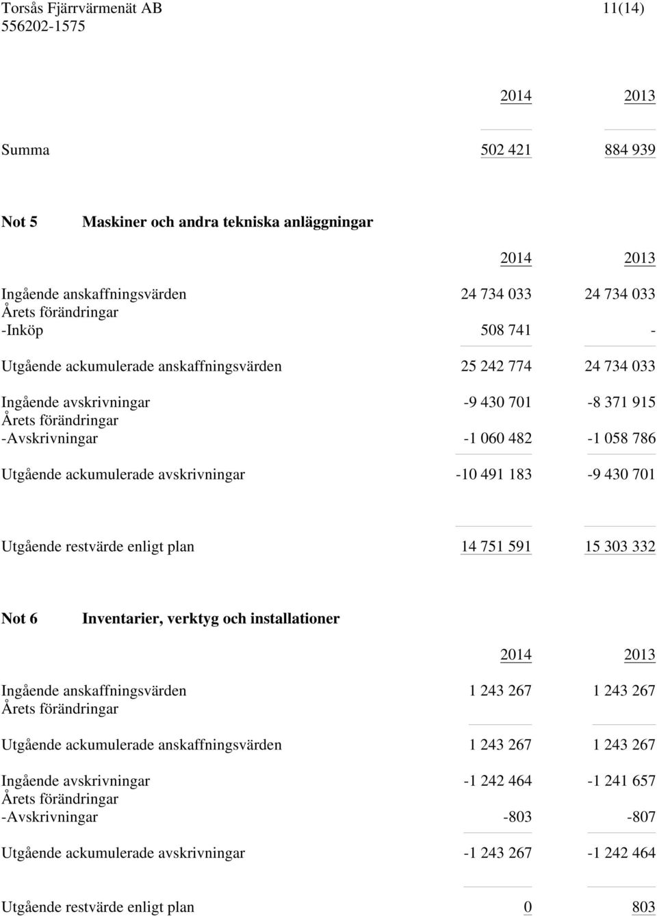 Utgående restvärde enligt plan 14 751 591 15 303 332 Not 6 Inventarier, verktyg och installationer Ingående anskaffningsvärden 1 243 267 1 243 267 Årets förändringar Utgående ackumulerade