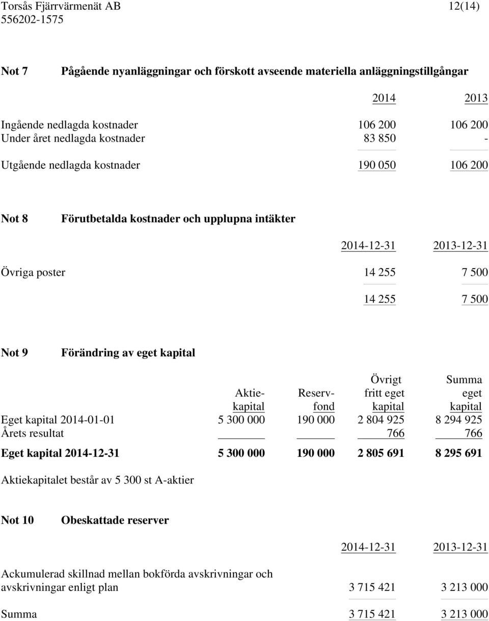 Summa eget kapital Aktiekapital Reservfond Eget kapital 2014-01-01 5 300 000 190 000 2 804 925 8 294 925 Årets resultat 766 766 Eget kapital 2014-12-31 5 300 000 190 000 2 805 691 8 295 691