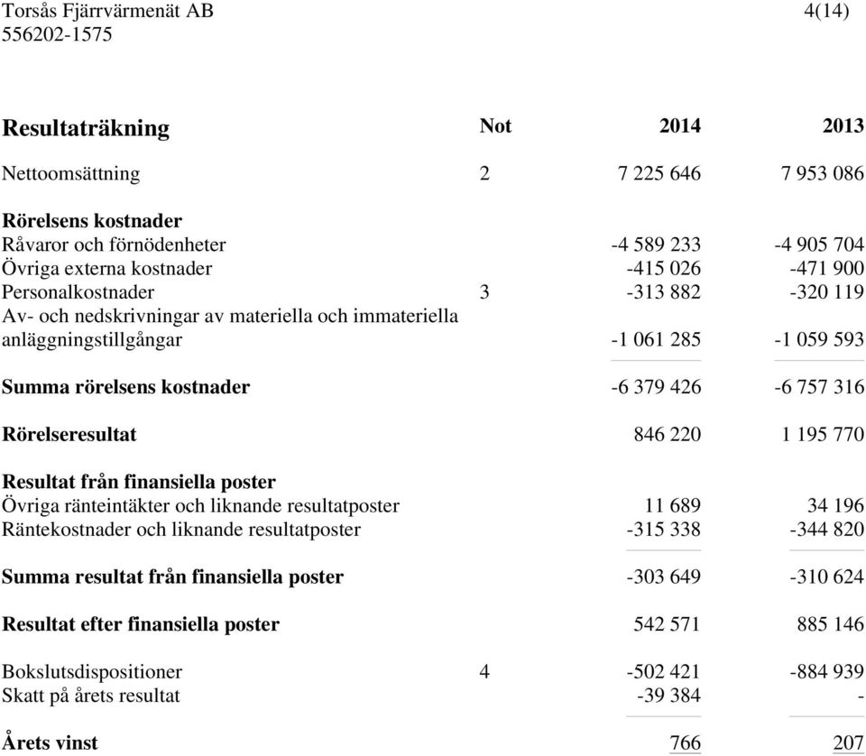 Rörelseresultat 846 220 1 195 770 Resultat från finansiella poster Övriga ränteintäkter och liknande resultatposter 11 689 34 196 Räntekostnader och liknande resultatposter -315 338-344