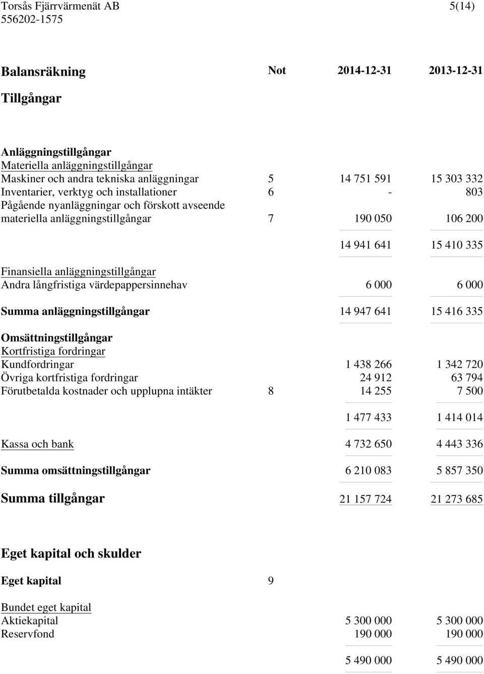 värdepappersinnehav 6 000 6 000 Summa anläggningstillgångar 14 947 641 15 416 335 Omsättningstillgångar Kortfristiga fordringar Kundfordringar 1 438 266 1 342 720 Övriga kortfristiga fordringar 24