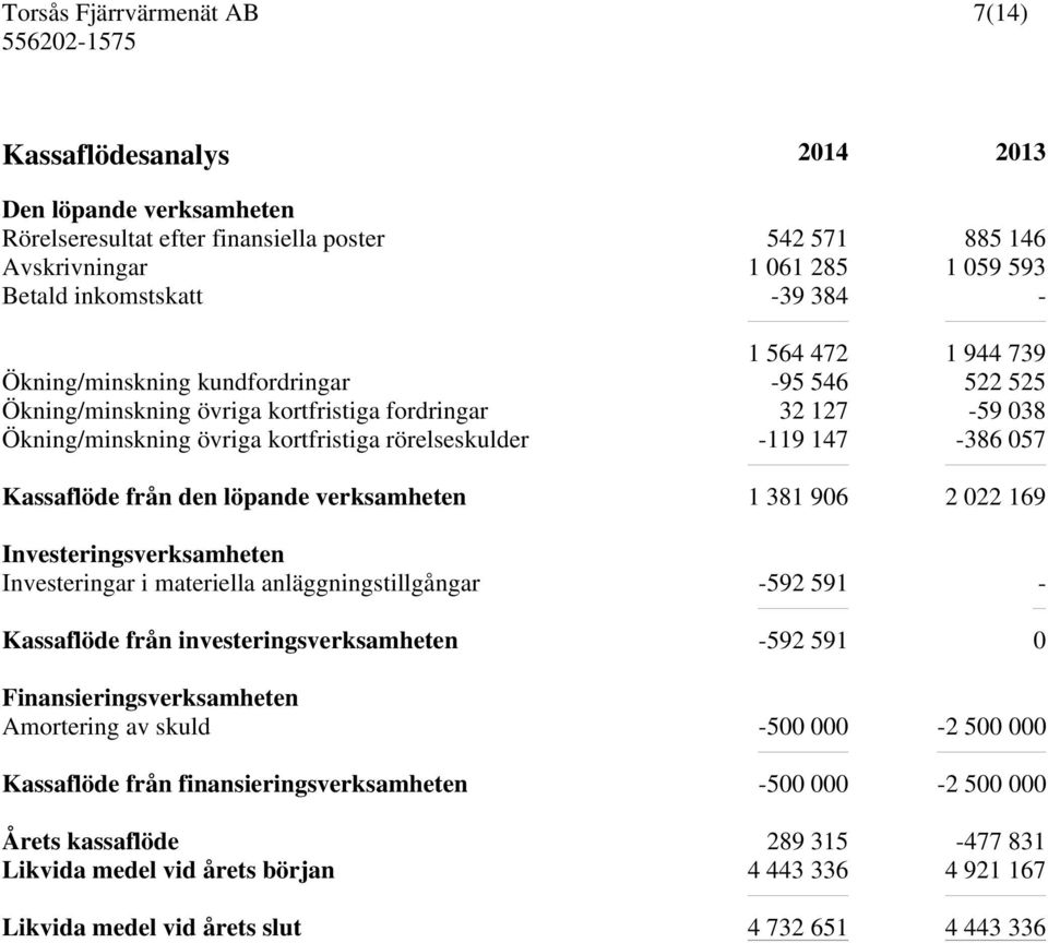 löpande verksamheten 1 381 906 2 022 169 Investeringsverksamheten Investeringar i materiella anläggningstillgångar -592 591 - Kassaflöde från investeringsverksamheten -592 591 0