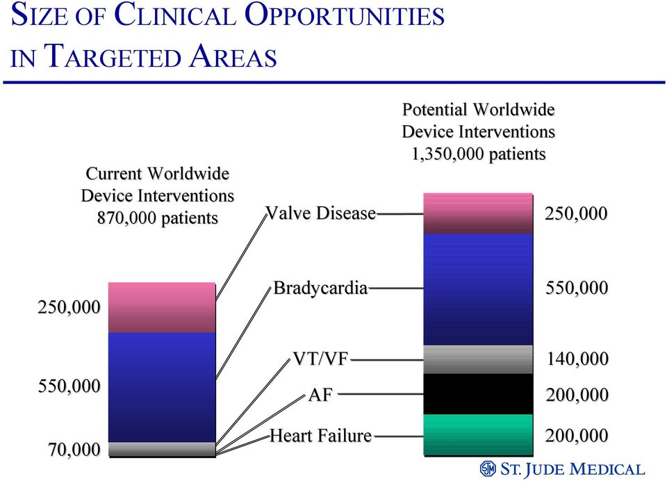 Worldwide Device Interventions 1,350,000 patients 250,000 250,000