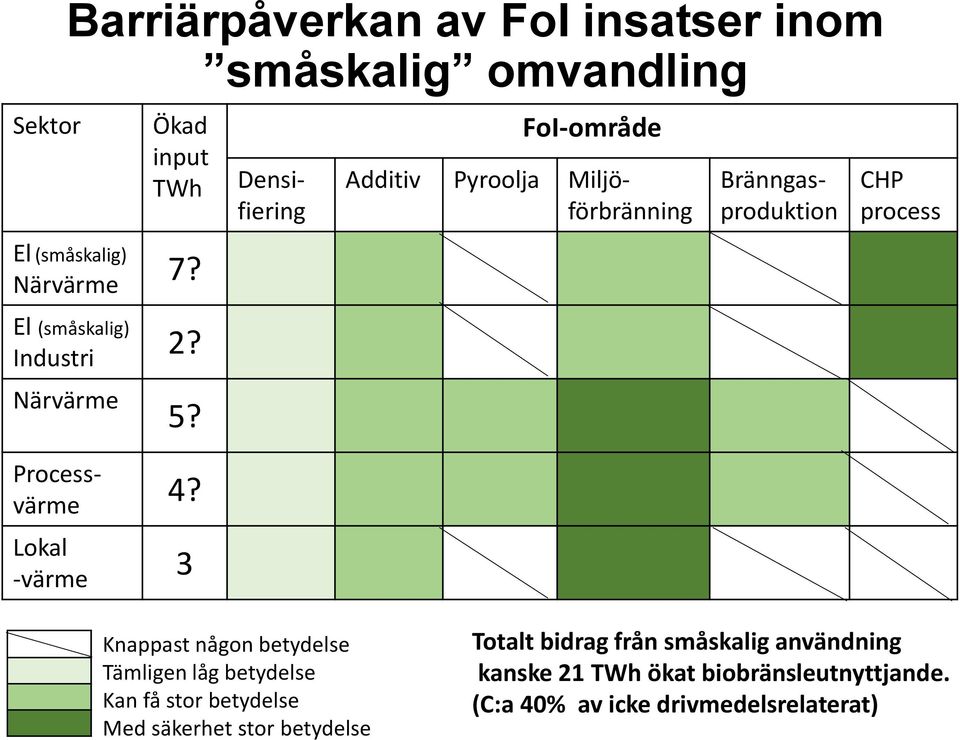 Lokal -värme 3 Densifiering FoI-område Additiv Pyroolja Miljöförbränning Bränngasproduktion CHP process Knappast någon