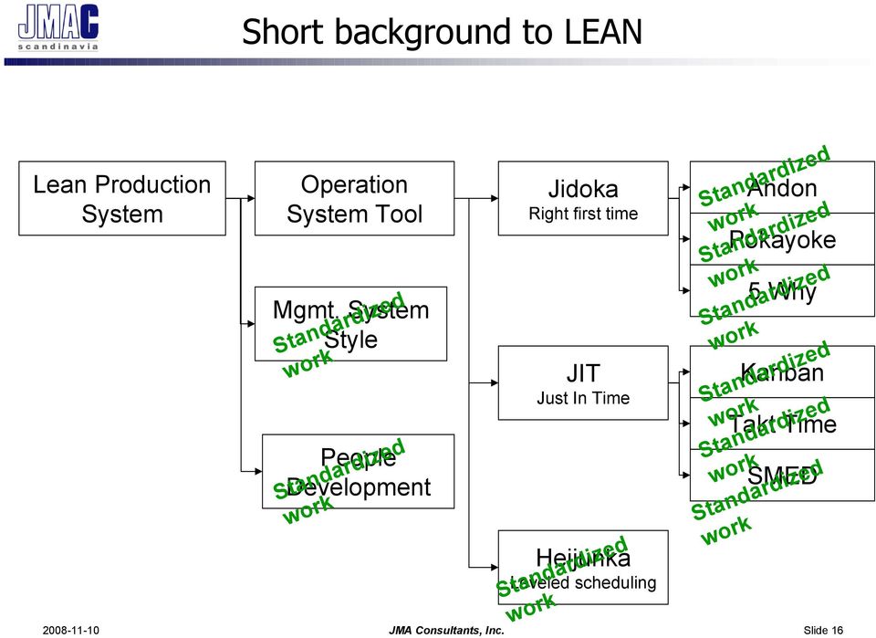 Just In Time Heijunka Leveled scheduling Standardized work Andon Standardized work Standardized