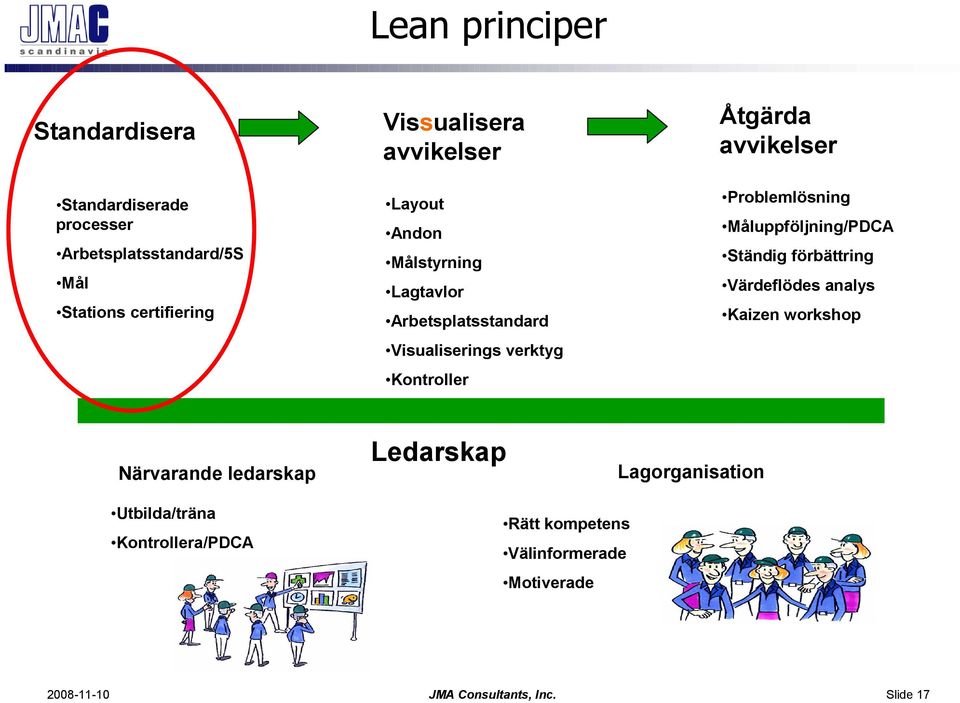 Åtgärda avvikelser Problemlösning Måluppföljning/PDCA Ständig förbättring Värdeflödes analys Kaizen workshop