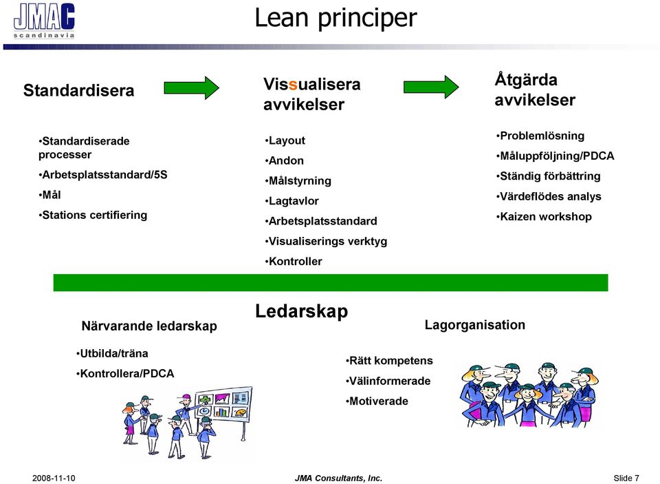 Åtgärda avvikelser Problemlösning Måluppföljning/PDCA Ständig förbättring Värdeflödes analys Kaizen workshop