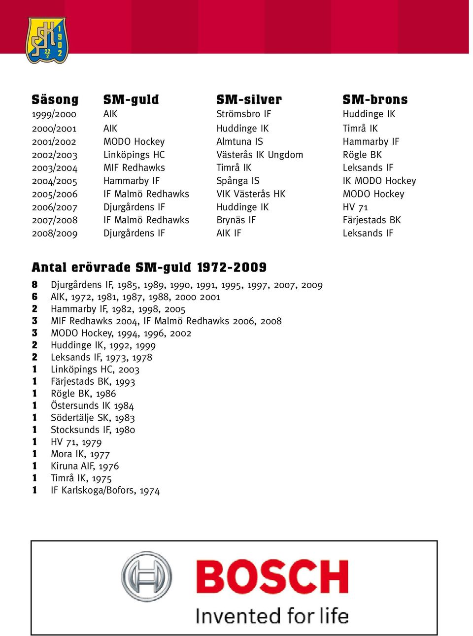 2007/2008 IF Malmö Redhawks Brynäs IF Färjestads BK 2008/2009 Djurgårdens IF AIK IF Leksands IF Antal erövrade SM-guld 1972-2009 8 Djurgårdens IF, 1985, 1989, 1990, 1991, 1995, 1997, 2007, 2009 6