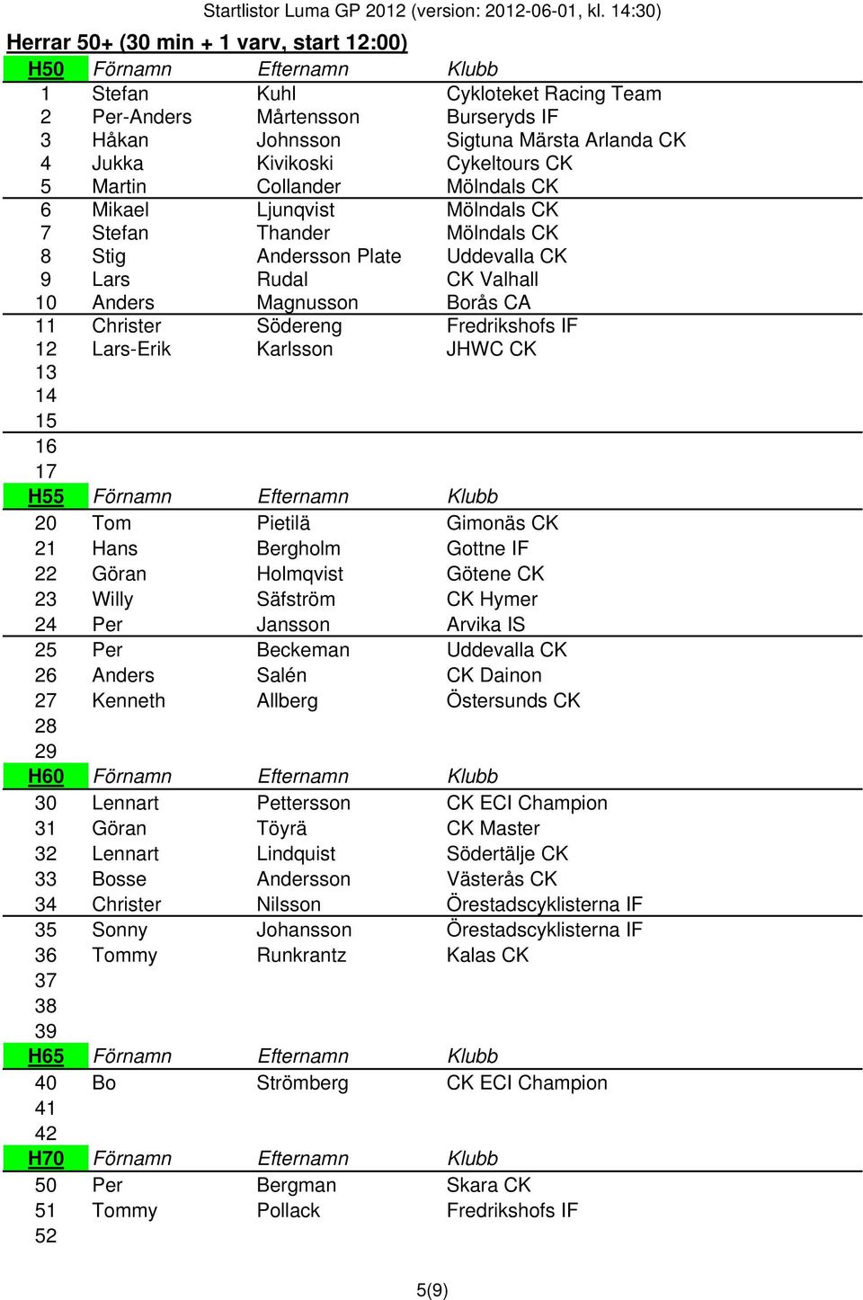 Borås CA 11 Christer Södereng Fredrikshofs IF 12 Lars-Erik Karlsson JHWC CK 13 14 15 16 17 H55 Förnamn Efternamn Klubb 20 Tom Pietilä Gimonäs CK 21 Hans Bergholm Gottne IF 22 Göran Holmqvist Götene