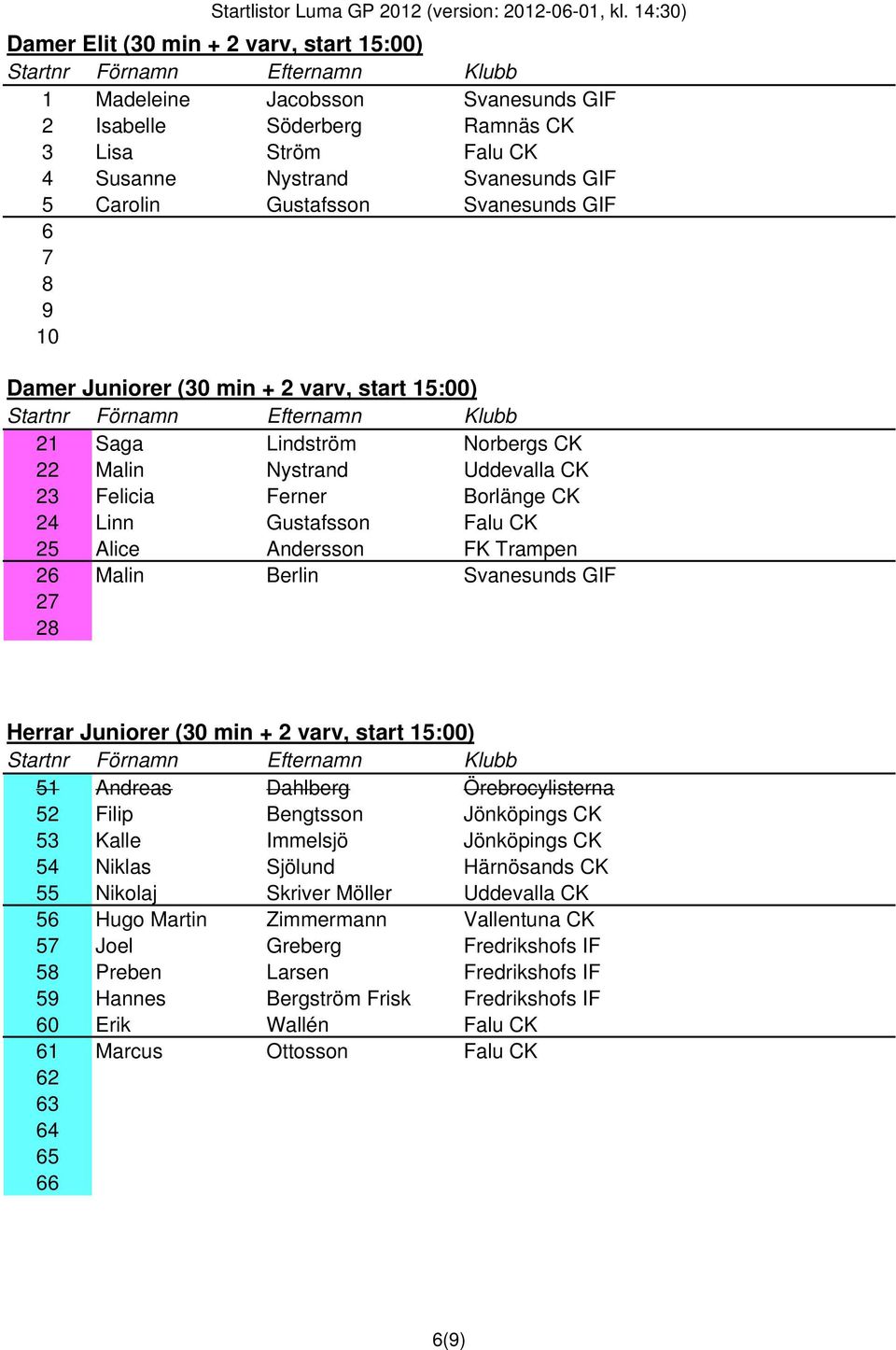 FK Trampen 26 Malin Berlin Svanesunds GIF 27 28 Herrar Juniorer (30 min + 2 varv, start 15:00) 51 Andreas Dahlberg Örebrocylisterna 52 Filip Bengtsson Jönköpings CK 53 Kalle Immelsjö Jönköpings CK 54