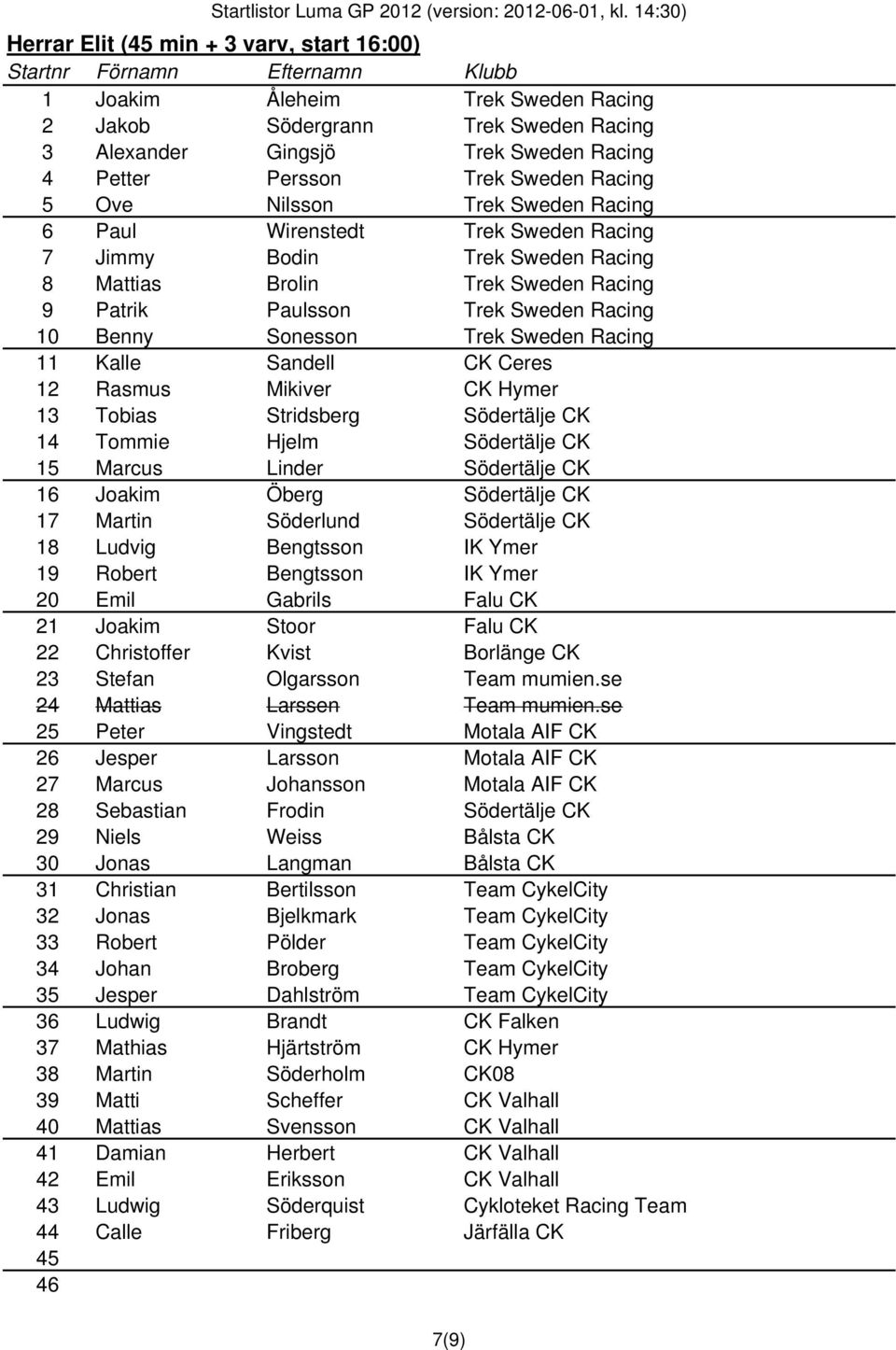 Racing 11 Kalle Sandell CK Ceres 12 Rasmus Mikiver CK Hymer 13 Tobias Stridsberg Södertälje CK 14 Tommie Hjelm Södertälje CK 15 Marcus Linder Södertälje CK 16 Joakim Öberg Södertälje CK 17 Martin