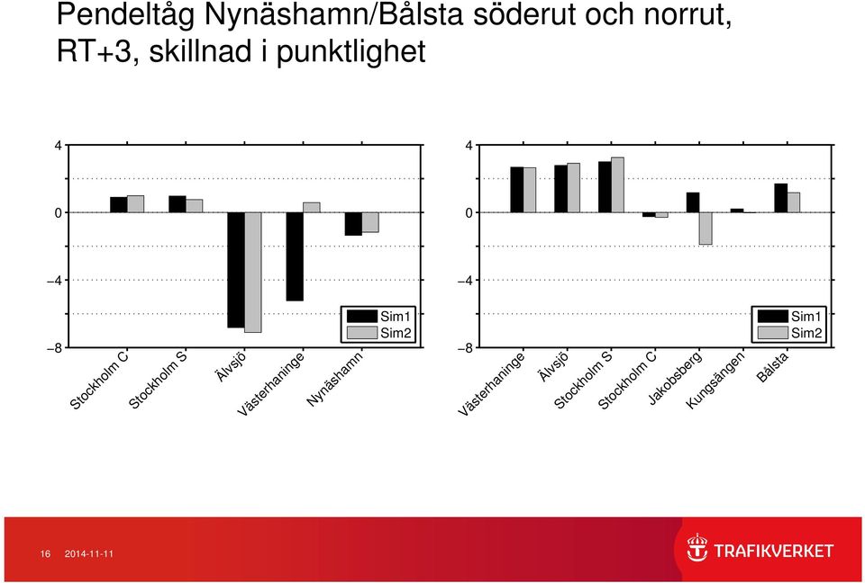 Västerhaninge Nynäshamn 8 Sim1 Sim2 Västerhaninge Älvsjö