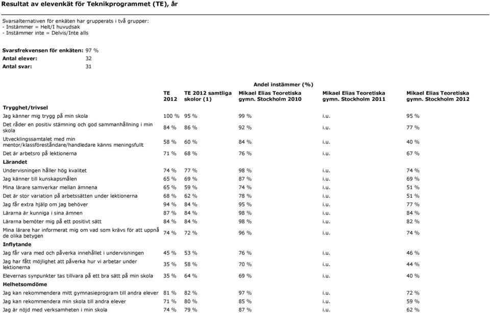 Stockholm 2011 Jag känner mig trygg på min skola 100 % 95 % 99 % i.u.