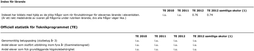 76 0.74 Officiell statistik för Teknikprogrammet (TE) TE 2010 TE 2011 TE 2012 TE 2012 samtliga skolor (1) Genomsnittlig betygspoäng (slut