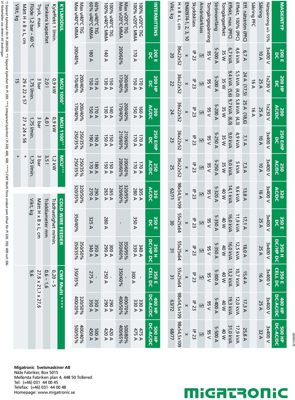 nätström (PFC) 6,7 A 24 A (17,5) 25 A (18,6) 7,1 A 7,3 A 13,8 A 17,1 A 18,0 A 15,4 A 17,3 A 25,8 A Effekt, 100% (PFC) 4,6 kva 5,5 kva (4,0) 5,8 kva (4,3) 4,9 kva 5 kva 9,6 kva 11,9 kva 12,5 kva 10,7