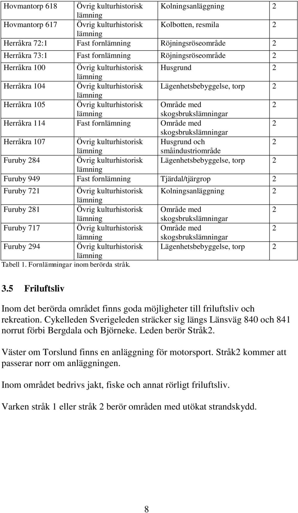 114 Fast forn Område med 2 skogsbruksar Herråkra 107 Övrig kulturhistorisk Husgrund och 2 småindustriområde Furuby 284 Övrig kulturhistorisk Lägenhetsbebyggelse, torp 2 Furuby 949 Fast forn