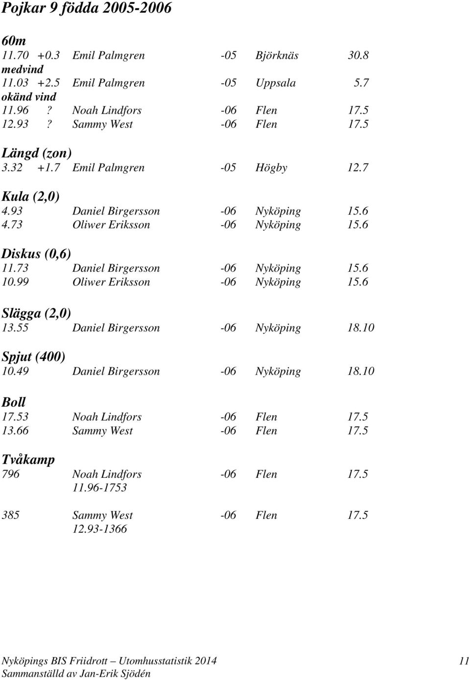 6 Diskus (0,6) 11.73 Daniel Birgersson -06 Nyköping 15.6 10.99 Oliwer Eriksson -06 Nyköping 15.6 Slägga (2,0) 13.55 Daniel Birgersson -06 Nyköping 18.10 Spjut (400) 10.
