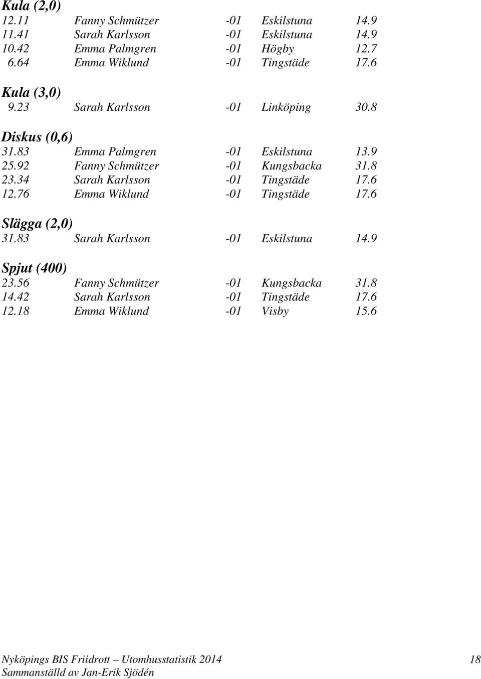 92 Fanny Schmützer -01 Kungsbacka 31.8 23.34 Sarah Karlsson -01 Tingstäde 17.6 12.76 Emma Wiklund -01 Tingstäde 17.6 Slägga (2,0) 31.