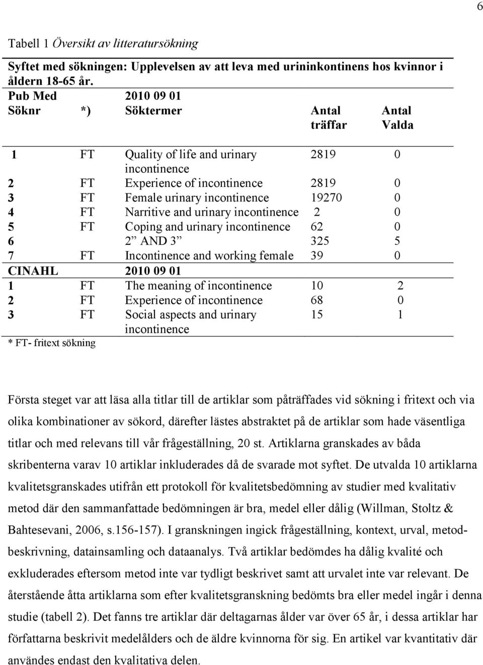 FT Narritive and urinary incontinence 2 0 5 FT Coping and urinary incontinence 62 0 6 2 AND 3 325 5 7 FT Incontinence and working female 39 0 CINAHL 2010 09 01 1 FT The meaning of incontinence 10 2 2