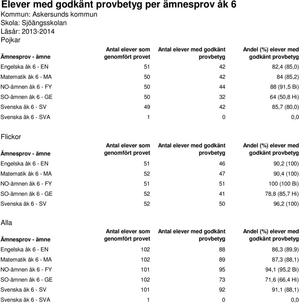 MA 52 47 90,4 (100) NO-ämnen åk 6 - FY 51 51 100 (100 Bi) SO-ämnen åk 6 - GE 52 41 78,8 (85,7 Hi) Svenska åk 6 - SV 52 50 96,2 (100) Alla Andel (%) elever med godkänt Engelska åk 6 - EN 102