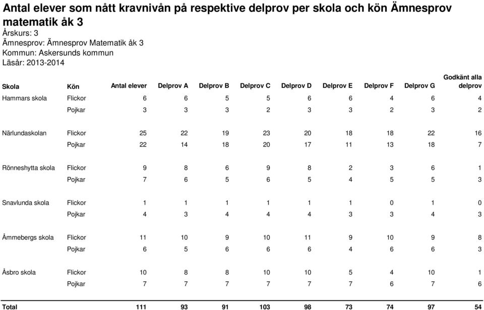 18 18 22 16 Pojkar 22 14 18 20 17 11 13 18 7 Rönneshytta skola Flickor 9 8 6 9 8 2 3 6 1 Pojkar 7 6 5 6 5 4 5 5 3 Snavlunda skola Flickor 1 1 1 1 1 1 0 1 0 Pojkar 4 3 4 4 4 3