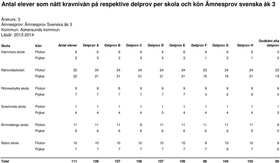 Pojkar 22 21 21 21 21 21 19 19 21 19 Rönneshytta skola Flickor 9 9 8 8 9 9 9 9 8 6 Pojkar 7 7 7 7 7 7 4 6 6 4 Snavlunda skola Flickor 1 1 1 1 1 1 1 1 1 1 Pojkar 4 4 4 4 3 4 4 4 4 3