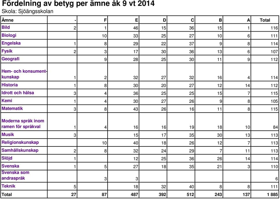 9 8 105 Matematik 3 8 43 26 16 11 8 115 Moderna språk inom ramen för språkval 1 4 16 16 19 18 10 84 Musik 3 15 17 35 30 13 113 Religionskunskap 10 40 18 26 12 7 113