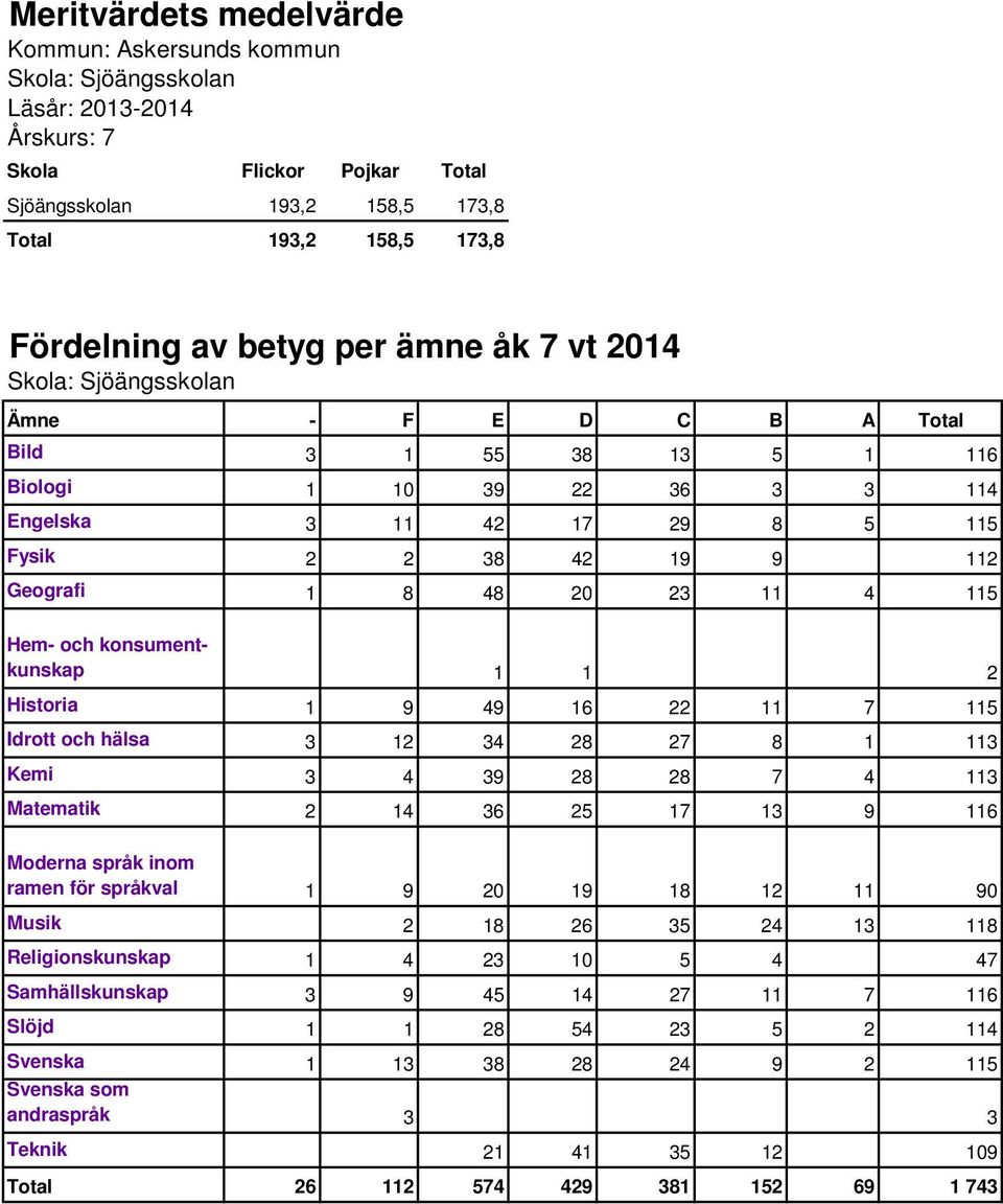 Idrott och hälsa 3 12 34 28 27 8 1 113 Kemi 3 4 39 28 28 7 4 113 Matematik 2 14 36 25 17 13 9 116 Moderna språk inom ramen för språkval 1 9 20 19 18 12 11 90 Musik 2 18 26 35 24 13 118