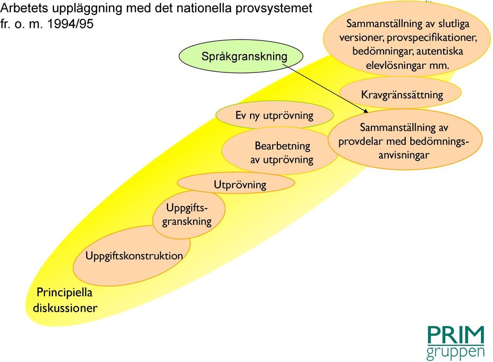 1994/95 Språkgranskning Ev ny utprövning Bearbetning av utprövning Sammanställning av slutliga