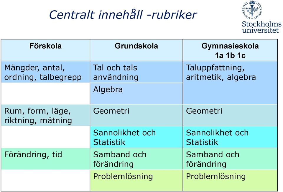 form, läge, riktning, mätning Förändring, tid Geometri Sannolikhet och Statistik Samband och