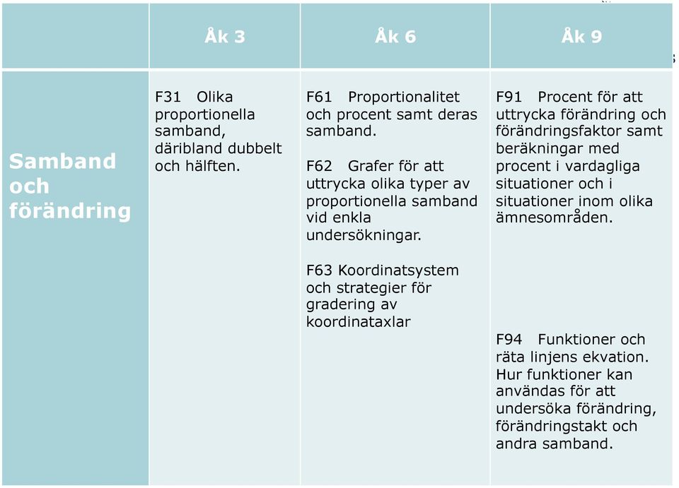 F91 Procent för att uttrycka förändring och förändringsfaktor samt beräkningar med procent i vardagliga situationer och i situationer inom olika