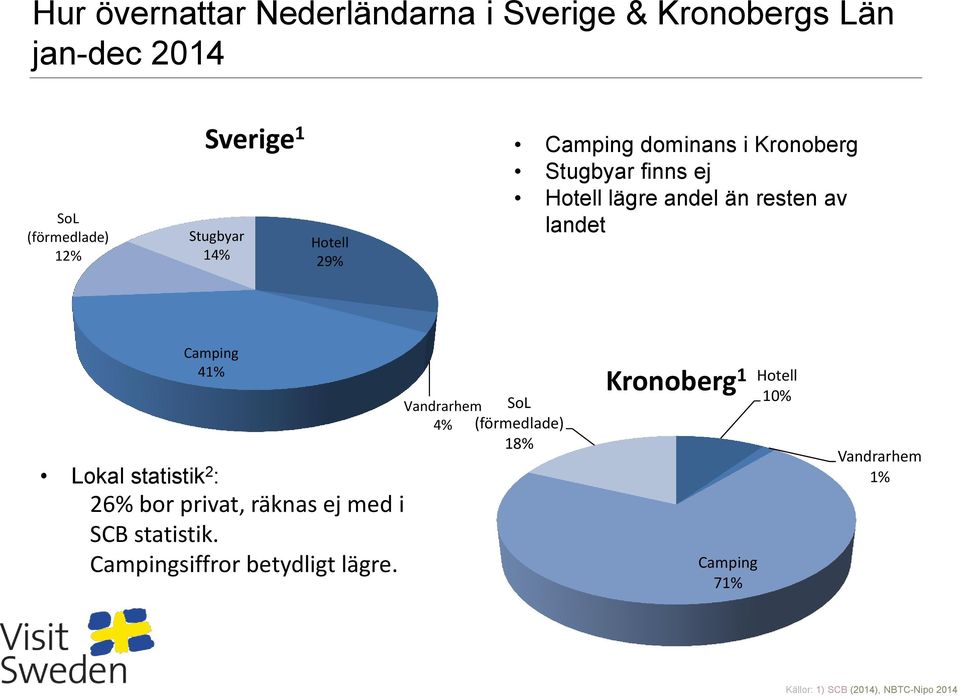 41% Lokal statistik 2 : 26% bor privat, räknas ej med i SCB statistik. Campingsiffror betydligt lägre.