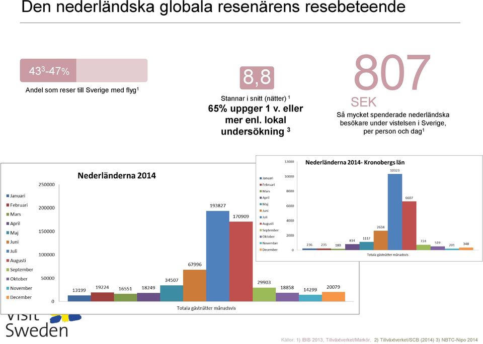 lokal undersökning 3 807 SEK Så mycket spenderade nederländska besökare under vistelsen i