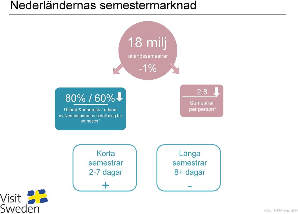 befolkning tar semester* 223% 2,8 % Semestrar per person*