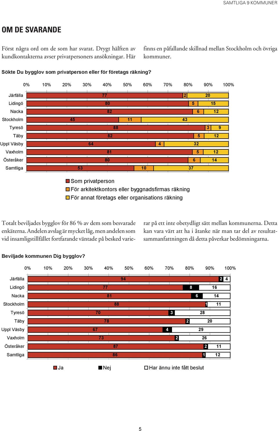 Järfälla 2 Lidingö 0 1 Nacka 2 Stockholm Tyresö Täby 2 Uppl Väsby 2 Vaxholm 1 Österåker 0 Samtliga Som privatperson För arkitektkontors eller byggnadsfirmas räkning För annat företags eller