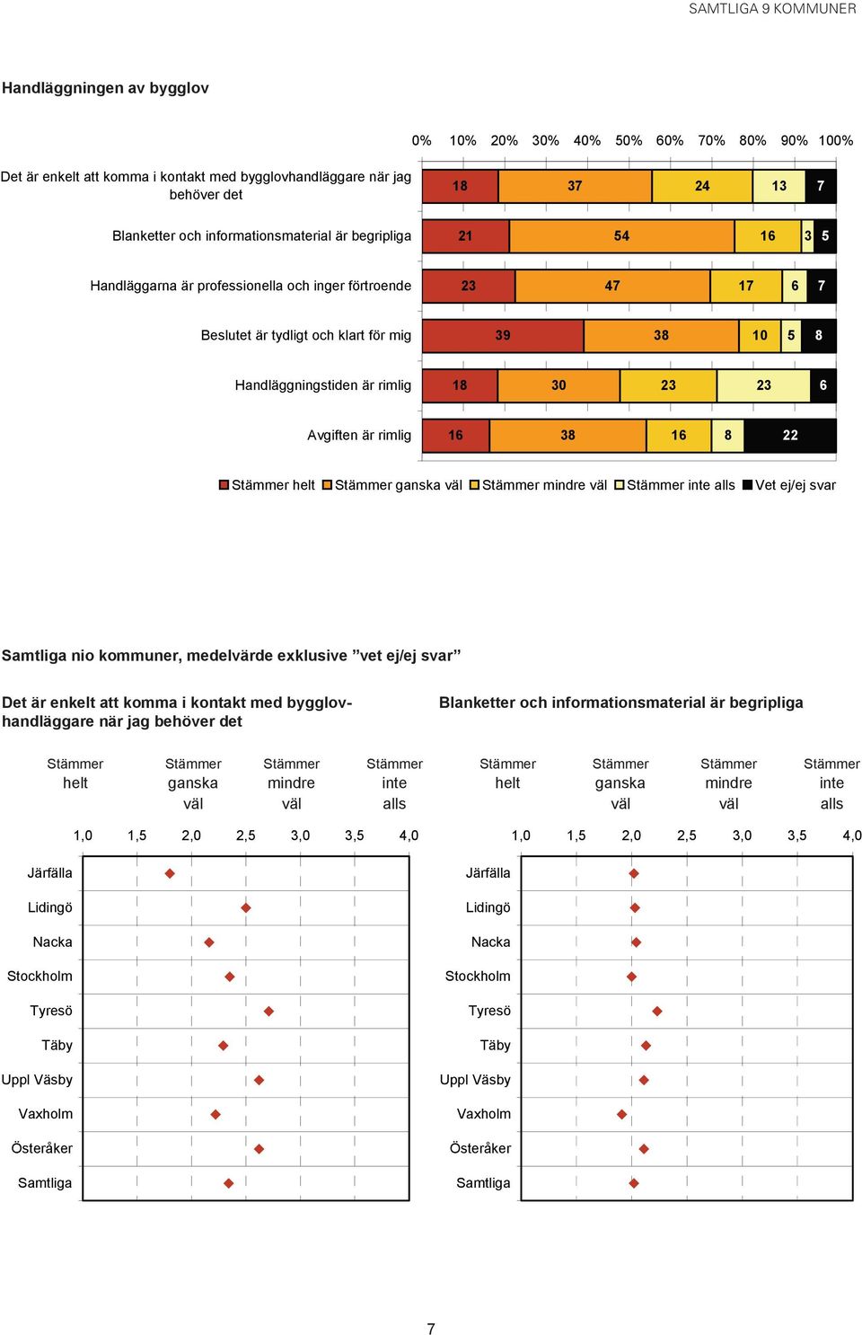 Det är enkelt att komma i kontakt med bygglovhandläggare när jag behöver det Blanketter och informationsmaterial är begripliga Stämmer Stämmer Stämmer Stämmer Stämmer Stämmer Stämmer Stämmer helt