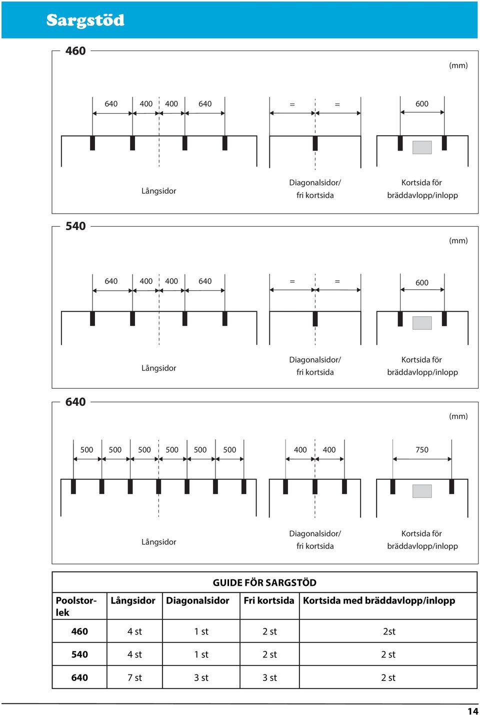 400 400 750 Långsidor Diagonalsidor/ fri kortsida Kortsida för bräddavlopp/inlopp GUIDE FÖR SARGSTÖD Poolstorlek Långsidor