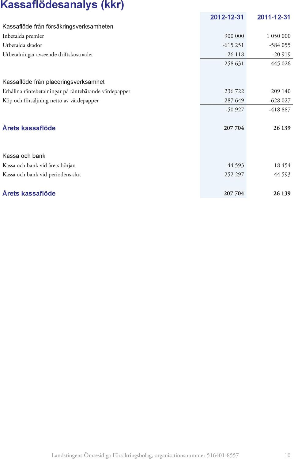 236 722 209 140 Köp och försäljning netto av värdepapper -287 649-628 027-50 927-418 887 Årets kassaflöde 207 704 26 139 Kassa och bank Kassa och bank vid årets