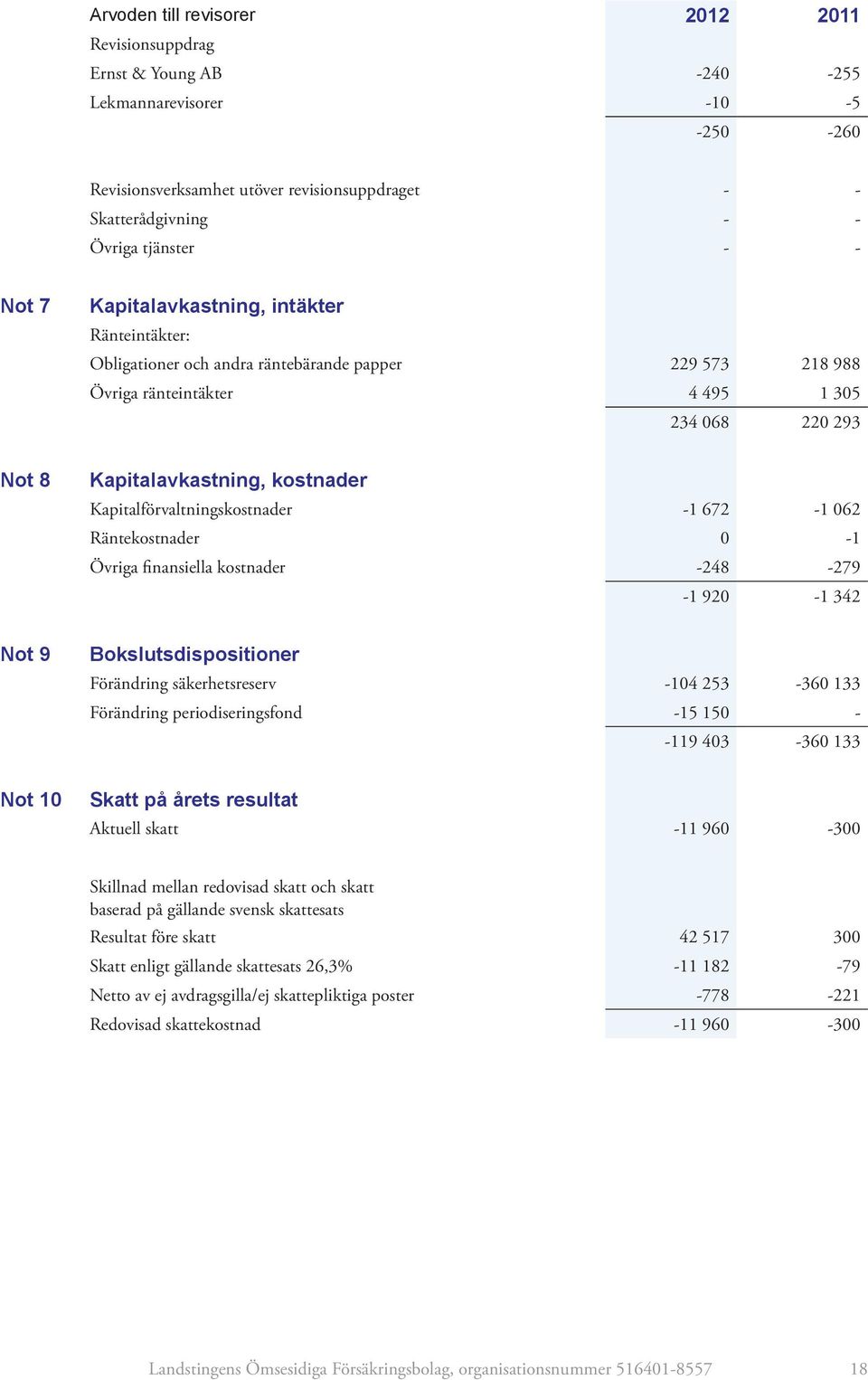 Kapitalförvaltningskostnader -1 672-1 062 Räntekostnader 0-1 Övriga finansiella kostnader -248-279 -1 920-1 342 Not 9 Bokslutsdispositioner Förändring säkerhetsreserv -104 253-360 133 Förändring