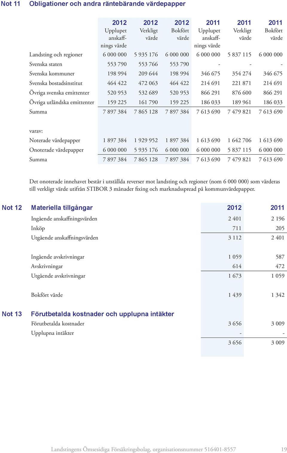 Svenska bostadsinstitut 464 422 472 063 464 422 214 691 221 871 214 691 Övriga svenska emittenter 520 953 532 689 520 953 866 291 876 600 866 291 Övriga utländska emittenter 159 225 161 790 159 225